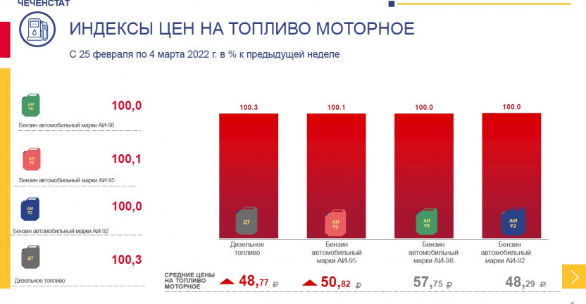 Индексы цен на топливо моторное (с 25 февраля по 4 марта 2022 г. в % к предыдущей неделе)